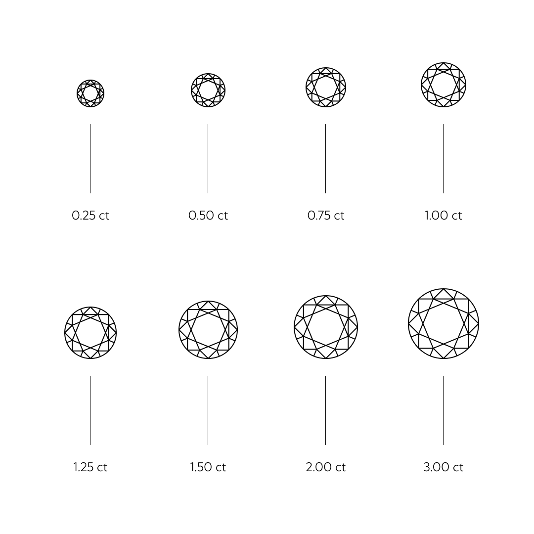 Diagram illustrating various diamond carat sizes and their corresponding dimensions in millimeters. The chart displays sizes from 0.50 carats (5.1 mm) to 3.00 carats (9.3 mm), providing a visual comparison of how carat weight correlates with the diameter of round diamonds.