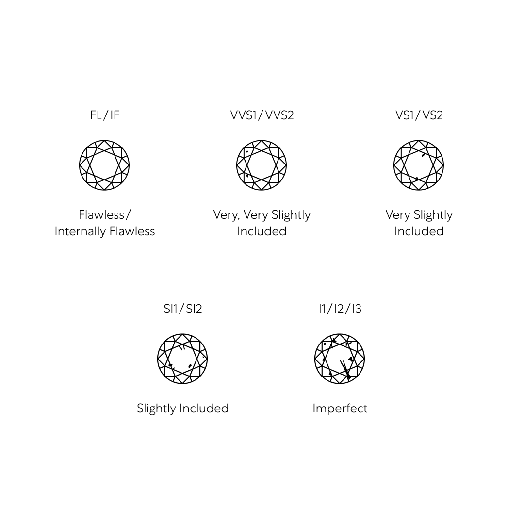 Diagram displaying different diamond clarity grades, from Flawless/Internally Flawless (FL/IF) to Imperfect (I1 and I2). The clarity grades shown include FL/IF, VVS1/VVS2 (Very, Very Slightly Included), VS1/VS2 (Very Slightly Included), SI1/SI2 (Slightly Included), I1, and I2, with illustrations highlighting the varying levels of inclusions.