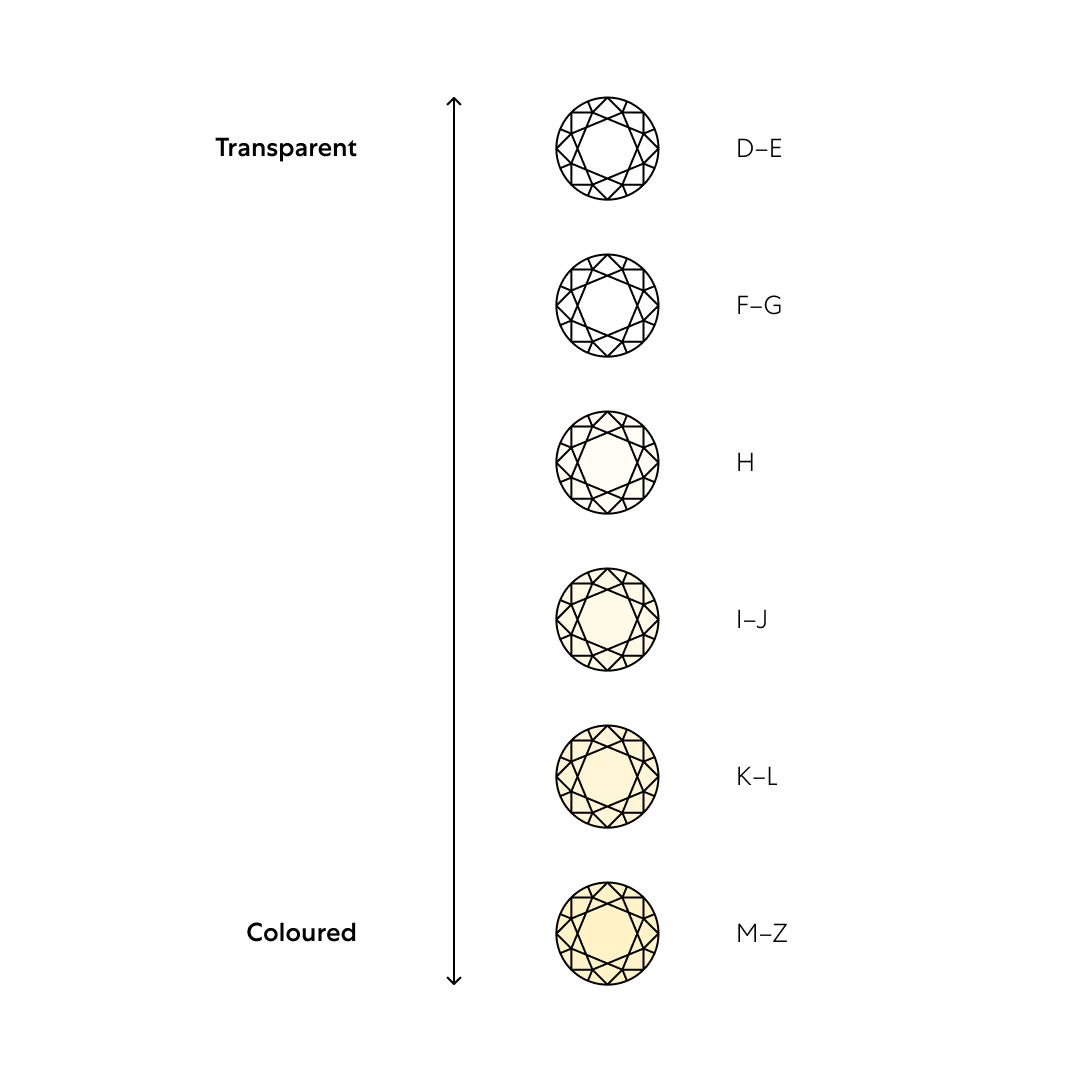 Chart showing the GIA diamond color grading scale, ranging from D (colorless) to M-Z (light yellow). The scale highlights the gradual shift in color, with D being completely colorless and M-Z showing increasing yellow or brown tones.
